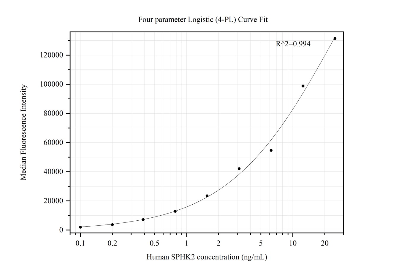 Cytometric bead array standard curve of MP50264-3